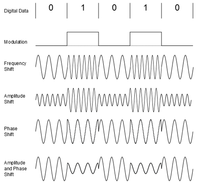 Digital modulering