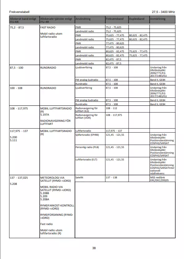 Post & Telestyrelsens frekvensplan