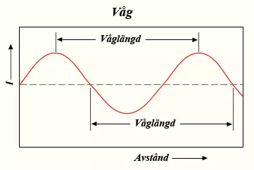 En våglängd